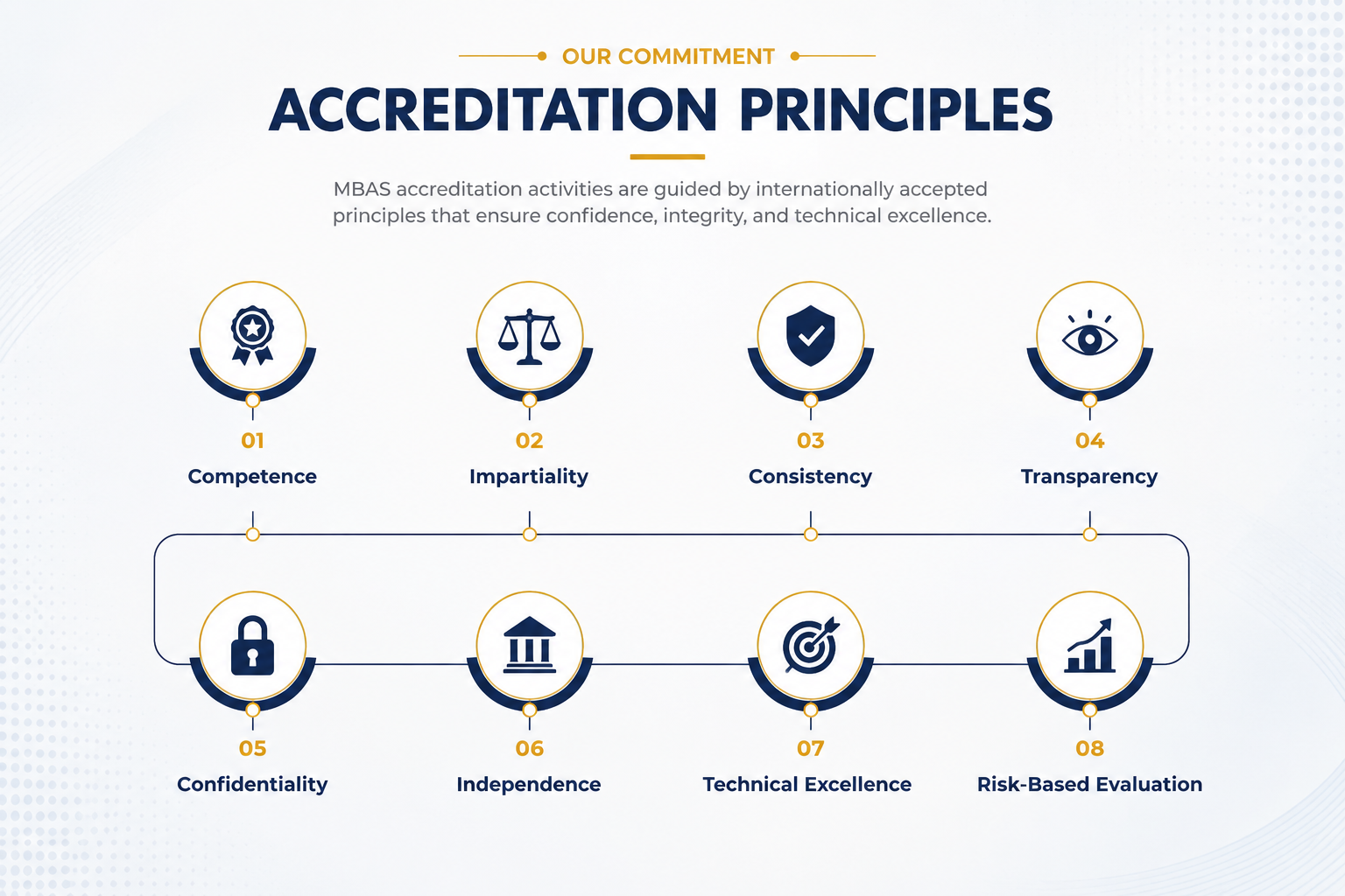 Accreditation Principles
